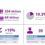 Unveiling the Powerhouse: Unraveling Size, Growth, and Economic Significance of the Hispanic Market