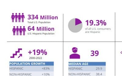 Unveiling the Powerhouse: Unraveling Size, Growth, and Economic Significance of the Hispanic Market