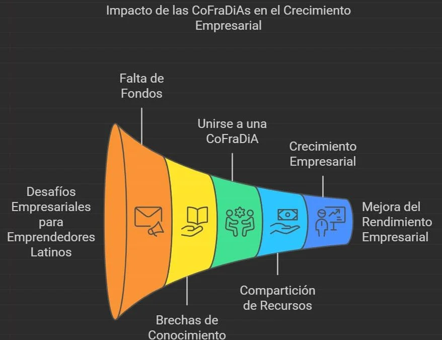 Impacto de las CoFraDiAs en el crecimiento hispano