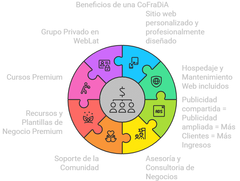 Beneficios de una CoFraDiA para pequeños negocios hispanos