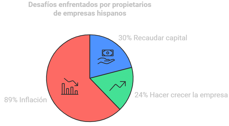 Desafíos que enfrentan los pequeños negocios hispanos