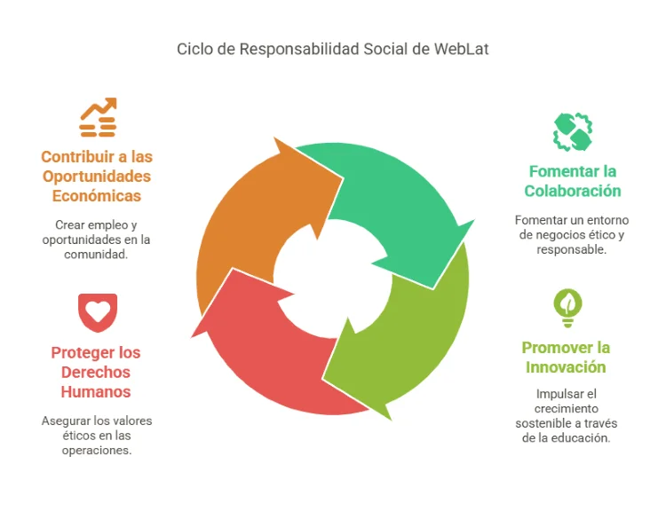 Responsabilidad Social como base de la filosofía WebLat de atención al cliente