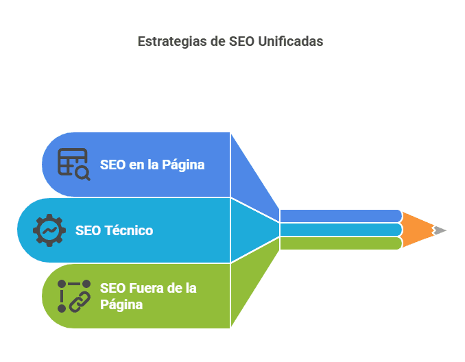 Estrategias de SEO