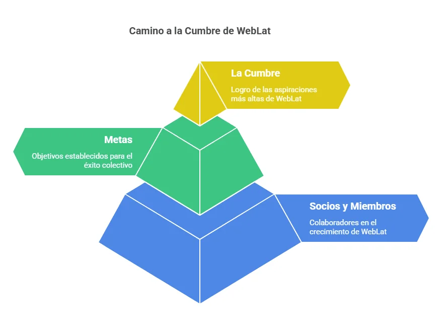 El propósito del sistema de Latios de WebLat es que todos lleguen a la cumbre